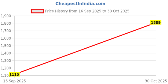 amazon.in SAZ DEKOR Durable BMX Stem Bike Bicycle Stem Aluminum Alloy Cycling Handlebar Stem Price History Graph from 16 Sep 2025 to 30 Oct 2025