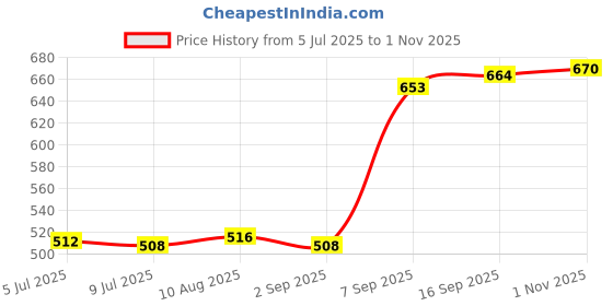 amazon.in SAZ DEKOR Durable Hydration Pack Bite Valve Cover Unisex for Outdoor Camping Supplies Price History Graph from 5 Jul 2025 to 1 Nov 2025