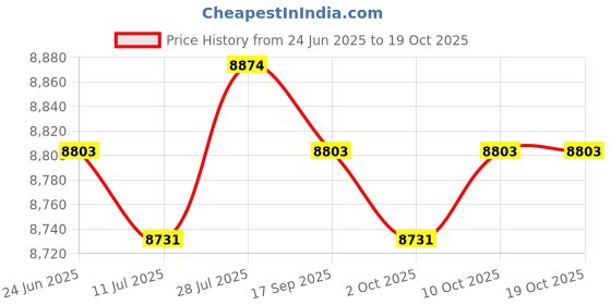 amazon.in SAZ DEKOR Electric Scooter Seat Saddle Shockproof Adjustable Height for Pro, M365, 1S Price History Graph from 24 Jun 2025 to 19 Oct 2025