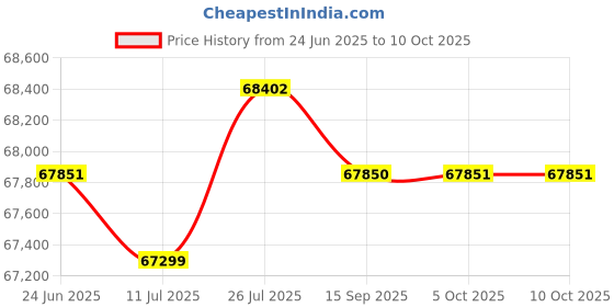 amazon.in SAZ DEKOR Electric Treadmill for Home Compact Walking Running Treadmill for EU Adapter Price History Graph from 24 Jun 2025 to 5 Oct 2025