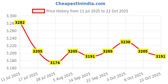 amazon.in SAZ DEKOR Electric Wax Machine Portable Wax Melter for Hard Wax Bead Beauty Price History Graph from 11 Jul 2025 to 22 Oct 2025