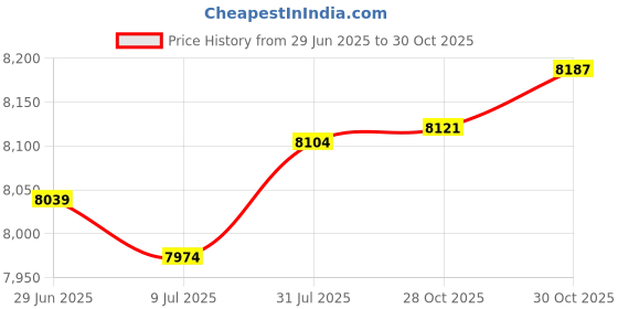 amazon.in SAZ DEKOR Electronic Scoreboard Mini Digital Scoreboard for Competition Outdoor Soccer Price History Graph from 29 Jun 2025 to 30 Oct 2025