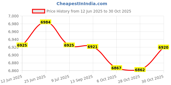 amazon.in SAZ DEKOR Electronic Scoreboard Tabletop Score Keeper for Basketball Soccer Volleyball Green and Red Price History Graph from 12 Jun 2025 to 28 Oct 2025