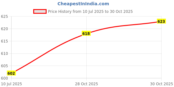 amazon.in SAZ DEKOR Emergency Whistle Safe Whistle Camping Whistle for Boating Climbing Kayaking Black Price History Graph from 10 Jul 2025 to 28 Oct 2025