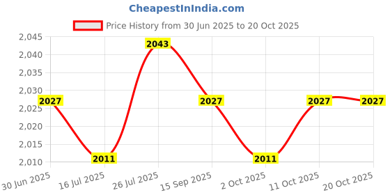 amazon.in SAZ DEKOR Exercise Yoga Carrying Bag Class Workout Park Yoga Practice Exercise Storage Banana Leaves Price History Graph from 30 Jun 2025 to 20 Oct 2025