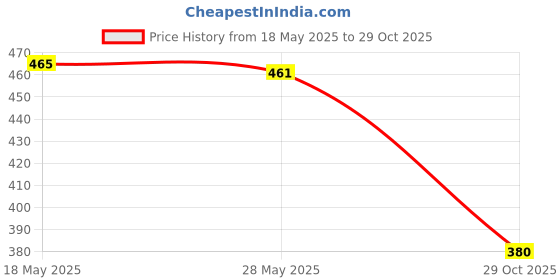 amazon.in saz dekor Eyeglass Sunglasses Chain Necklace Holder Lanyard Strap Golden Water Drop|Sunglass For Woman With Storage Box, Trending, Stylish & Durable Sunglasses, Lightweight Large Frame for Woman| saz dekor Price History Graph from 18 May 2025 to 29 Oct 2025