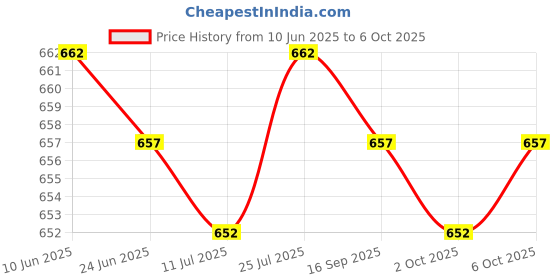 amazon.in SAZ DEKOR Face Mesh Net Durable Head Protecting Net for Fishing Walking Outdoor Hiking Deep Gray Price History Graph from 10 Jun 2025 to 6 Oct 2025