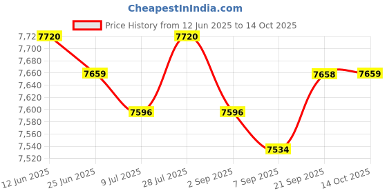 amazon.in SAZ DEKOR Fencing Tutor Vest Back Vest Zipper Black Fencing Uniform Sleeveless Jacket S saz dekor Price History Graph from 12 Jun 2025 to 14 Oct 2025