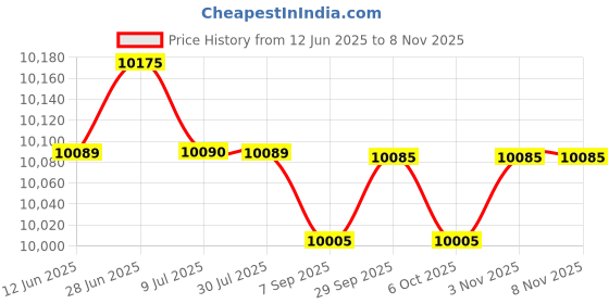 amazon.in SAZ DEKOR Fitness Ball Multifunctional Exercise Ball for Sports Strength Exercise Home 3kg Diameter 23cm Price History Graph from 12 Jun 2025 to 7 Nov 2025