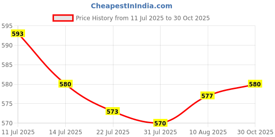 amazon.in SAZ DEKOR Flaw Cover Tape Breathable 5M Length Patch Waterproof Skin Conceal Tape|Professional Complete Tattoo Kit & Supplies, Tattoo Ink Set with Accessories, Body Art Stencil Pack For All| Price History Graph from 11 Jul 2025 to 30 Oct 2025