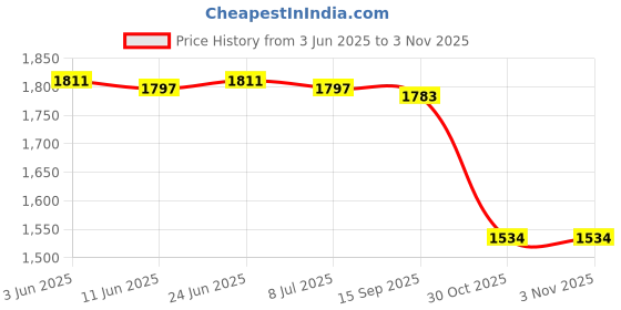 amazon.in SAZ DEKOR Foldable Trekking Pole Elderly Portable Men Walking Pole Outdoor Backpacking Style B Price History Graph from 3 Jun 2025 to 2 Nov 2025