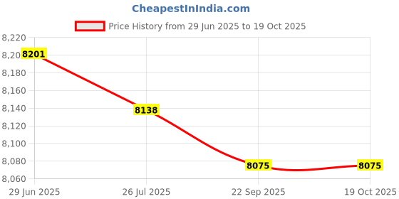 amazon.in SAZ DEKOR Folding Adjustable Walking Stick Hiking Walking Cane Collapsible Cane Price History Graph from 29 Jun 2025 to 18 Oct 2025