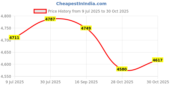 amazon.in SAZ DEKOR Football Agility Stick Soccer Practice Stick for Softball Indoor Outdoor Use 60cm Price History Graph from 9 Jul 2025 to 28 Oct 2025