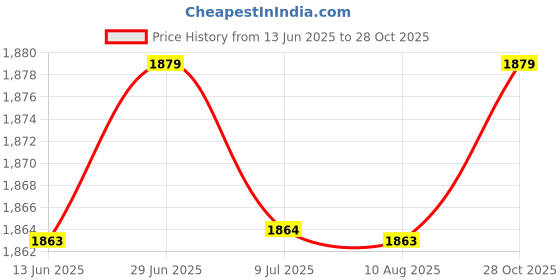 amazon.in SAZ DEKOR Football Door Pole Training Tool Sign Obstacle Marker Rod Base Set Price History Graph from 13 Jun 2025 to 28 Oct 2025