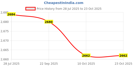 amazon.in SAZ DEKOR Football Goalkeeper Gloves Non Slip Training Gloves for Outdoor Games Sports Pink Size 9 Price History Graph from 28 Jul 2025 to 23 Oct 2025