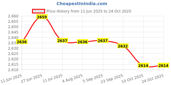 amazon.in SAZ DEKOR Football Goalkeeper Gloves Rubber Hand Protection Thickened Goalkeeping Gear 7 Price History Graph from 11 Jun 2025 to 22 Oct 2025