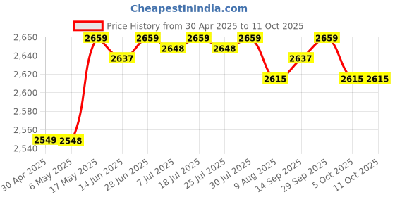amazon.in SAZ DEKOR For 2014-2019 Tundra Radio Navigation Touch Screen Price History Graph from 30 Apr 2025 to 11 Oct 2025