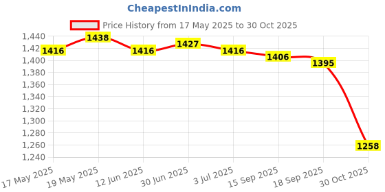 amazon.in SAZ DEKOR FOTGA M42 42mm Lens Adapter Ring for Sony E-Mount NEX-3 NEX5 NEX6 SLR Camera Price History Graph from 17 May 2025 to 30 Oct 2025