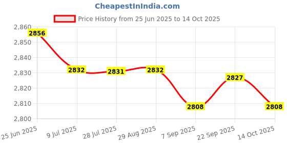 amazon.in SAZ DEKOR Gas Refill Elbow Adapter Metal with Gauge for Camping Backpacking Heater Price History Graph from 25 Jun 2025 to 14 Oct 2025