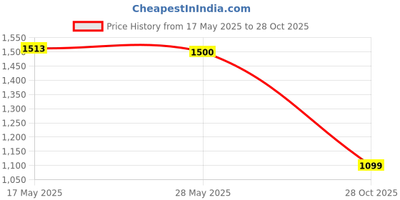 amazon.in SAZ DEKOR Generic Head up Display Speedometer MPH Speed Meter for Car Vehicle Bus Green|Bike Tyre, Key Chains, Self Inflating Mattress Bed, Pad for Drill Machine, Seat Covers, Accessories| saz dekor Price History Graph from 17 May 2025 to 28 Oct 2025