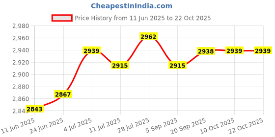 amazon.in SAZ DEKOR Goalkeeper Gloves Non Slip Hand Protector for Teens Children Sports Supplies Size 10 Price History Graph from 11 Jun 2025 to 21 Oct 2025