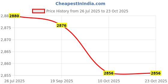 amazon.in SAZ DEKOR Goalkeeper Gloves Rubber Non Slip Wear Resistant Professional Goalie Gloves Size 10 Price History Graph from 26 Jul 2025 to 22 Oct 2025