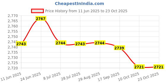 amazon.in SAZ DEKOR Goalkeeper Gloves Stylish Comfortable Hand Protection Antislip Goalie Gloves Size 7 Price History Graph from 11 Jun 2025 to 23 Oct 2025