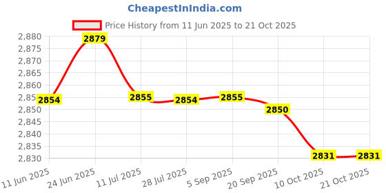 amazon.in SAZ DEKOR Goalkeeper Gloves Stylish Comfortable Hand Protection Antislip Goalie Gloves Size 9 Price History Graph from 11 Jun 2025 to 21 Oct 2025
