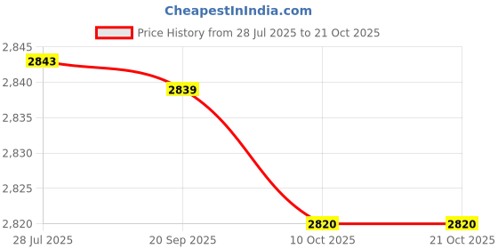 amazon.in SAZ DEKOR Goalkeeper Gloves Thicken Football Gloves Mitts for Kids Boys Teens Children Size 10 Price History Graph from 28 Jul 2025 to 21 Oct 2025