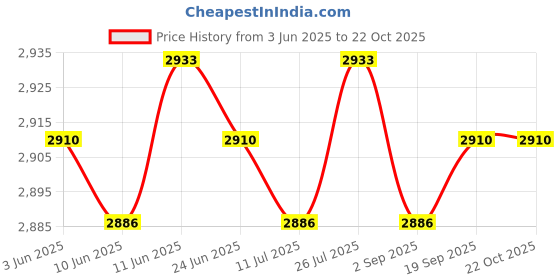 amazon.in SAZ DEKOR Goalkeeper Gloves Thickened Wear Resistant Goalie Gloves for Children Adults 6 Price History Graph from 3 Jun 2025 to 22 Oct 2025