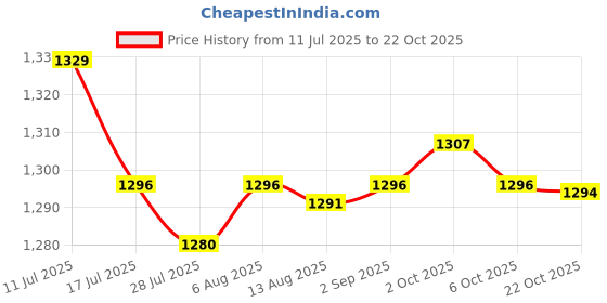 amazon.in SAZ DEKOR Hair Cutting Apron Extra Large with Adjustable Neckline for Hair Styling Grey Price History Graph from 11 Jul 2025 to 22 Oct 2025
