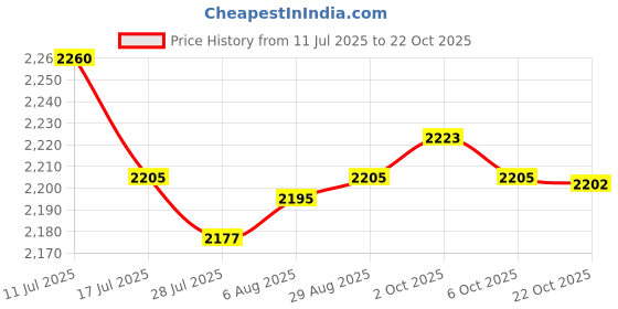 amazon.in SAZ DEKOR Hair Cutting Collar Non Slip Cutting Cape for Hair Stylist Hairdressing Home stripe green Price History Graph from 11 Jul 2025 to 22 Oct 2025