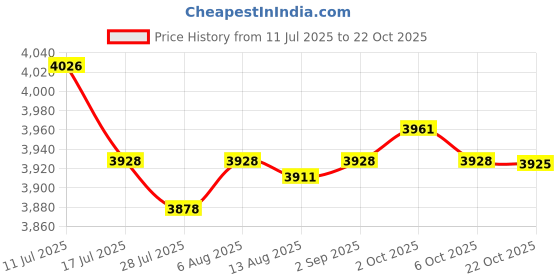 amazon.in SAZ DEKOR Hair Washing Basin Foldable Shampoo Sink for Hair Salon Rinsing Hairdressing Price History Graph from 11 Jul 2025 to 22 Oct 2025
