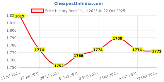 amazon.in SAZ DEKOR Hairdressing Neck Shawl Barber Shop Non Slip for Hair Coloring Neck Guard Cyan Price History Graph from 11 Jul 2025 to 22 Oct 2025
