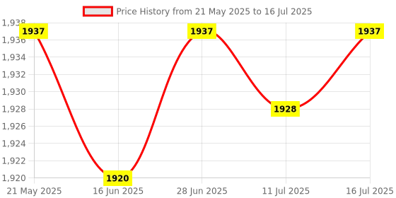 amazon.in SAZ DEKOR Handheld Digital Sound Noise Meter Tester 30-130dB w/Backght Data Storage Price History Graph from 21 May 2025 to 16 Jul 2025