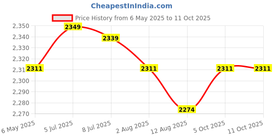 amazon.in SAZ DEKOR Headght Restoration Kit with 50ml Restoration quid Auto Lens Restore Kit Price History Graph from 6 May 2025 to 11 Oct 2025