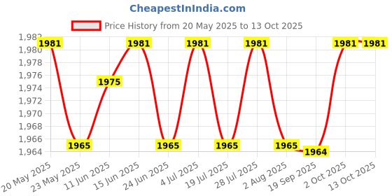 amazon.in SAZ DEKOR Headlight Lens Restoration Kit Cleaning Tool Auto Restore Kit Atomizing Cup Price History Graph from 20 May 2025 to 13 Oct 2025