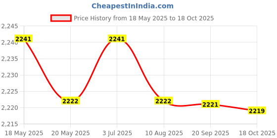 amazon.in SAZ DEKOR Heat Conduction Plate Induction Cooker Diffuser Plate for Home Resturant Pan 13cm Price History Graph from 18 May 2025 to 18 Oct 2025