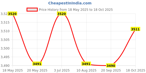 amazon.in SAZ DEKOR Heat Conduction Plate Induction Cooker Diffuser Plate for Home Resturant Pan 20cm Price History Graph from 18 May 2025 to 18 Oct 2025