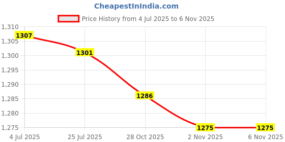 amazon.in SAZ DEKOR Heater Blower Motor Fan Resistor Replaces for Fiat DucSAZD Repair 55702407 13248240 Price History Graph from 4 Jul 2025 to 28 Oct 2025
