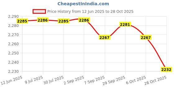 amazon.in SAZ DEKOR Hemisphere Non Slip Lightweight Pull up Ball for Home Gym Workout Arm Biceps 95mm Upper Price History Graph from 12 Jun 2025 to 28 Oct 2025