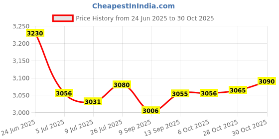 amazon.in SAZ DEKOR Hiking Rucksack Sports Hydration Backpack for Camping Mountaineering Gray Price History Graph from 24 Jun 2025 to 28 Oct 2025