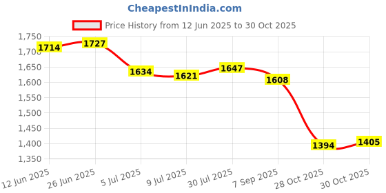 amazon.in SAZ DEKOR Horse Feed Bag Mesh Breathable Reinforced Bottom Hay Bag for Hanging Outdoor Grey Price History Graph from 12 Jun 2025 to 30 Oct 2025