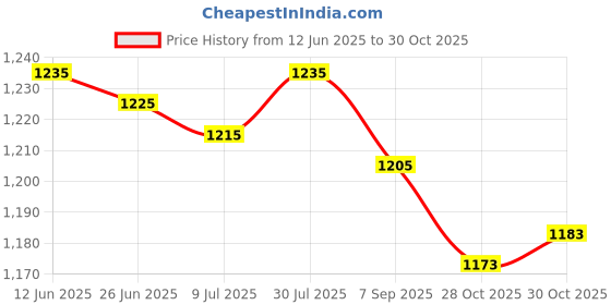 amazon.in SAZ DEKOR Horse Groming Shedding Blade Horse Shedding Horsehair Brush for Dogs Shaving saz dekor Price History Graph from 12 Jun 2025 to 30 Oct 2025