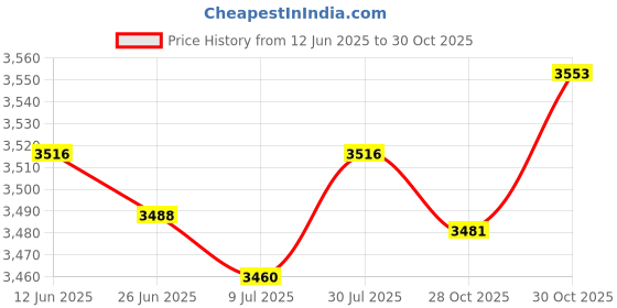 amazon.in SAZ DEKOR Horse Hoof Boot Adjustable Tightness Protective Cover Comfortable Foot Guard Price History Graph from 12 Jun 2025 to 30 Oct 2025