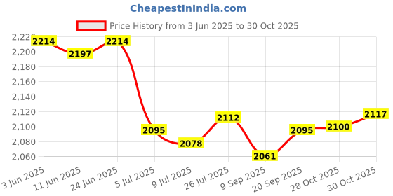 amazon.in SAZ DEKOR Hydration Backpack Rucksack Practical Daypack for Camping Backpacking Biking Blue Price History Graph from 3 Jun 2025 to 30 Oct 2025