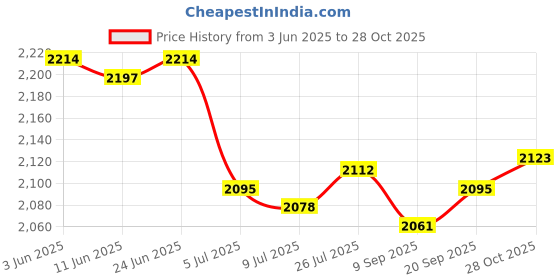amazon.in SAZ DEKOR Hydration Backpack Rucksack Practical Daypack for Camping Backpacking Biking Purple Price History Graph from 3 Jun 2025 to 28 Oct 2025
