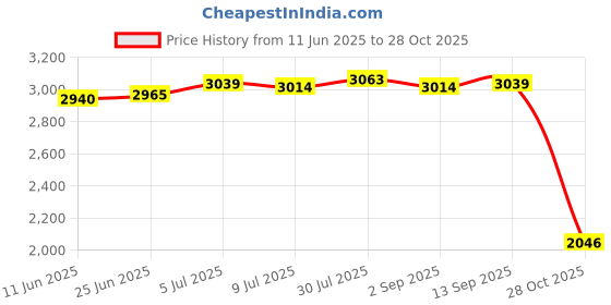 amazon.in SAZ DEKOR Hydration Backpack with 2L Hydration Bladder Vest Water Backpack for Camping Black saz dekor Price History Graph from 11 Jun 2025 to 28 Oct 2025