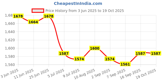 amazon.in SAZ DEKOR Hydration Bladder Lightweight Water Bladder Pack for Cycling Climbing Hiking Price History Graph from 3 Jun 2025 to 18 Oct 2025