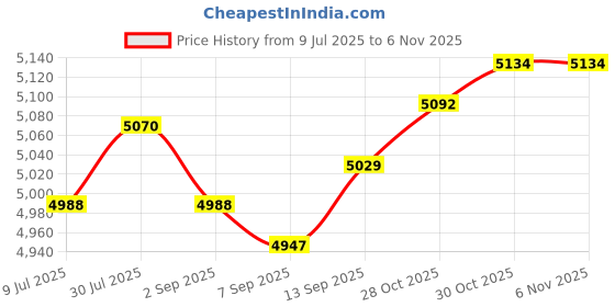 amazon.in SAZ DEKOR Hydration Vest Adjustable Daypack for Men Women for Jogging Outdoor Trekking L Price History Graph from 9 Jul 2025 to 2 Nov 2025